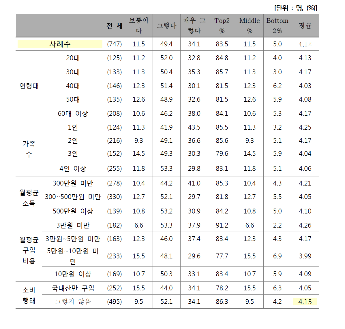 등급제 활용 정도 - 등급과 맛은 비례한다