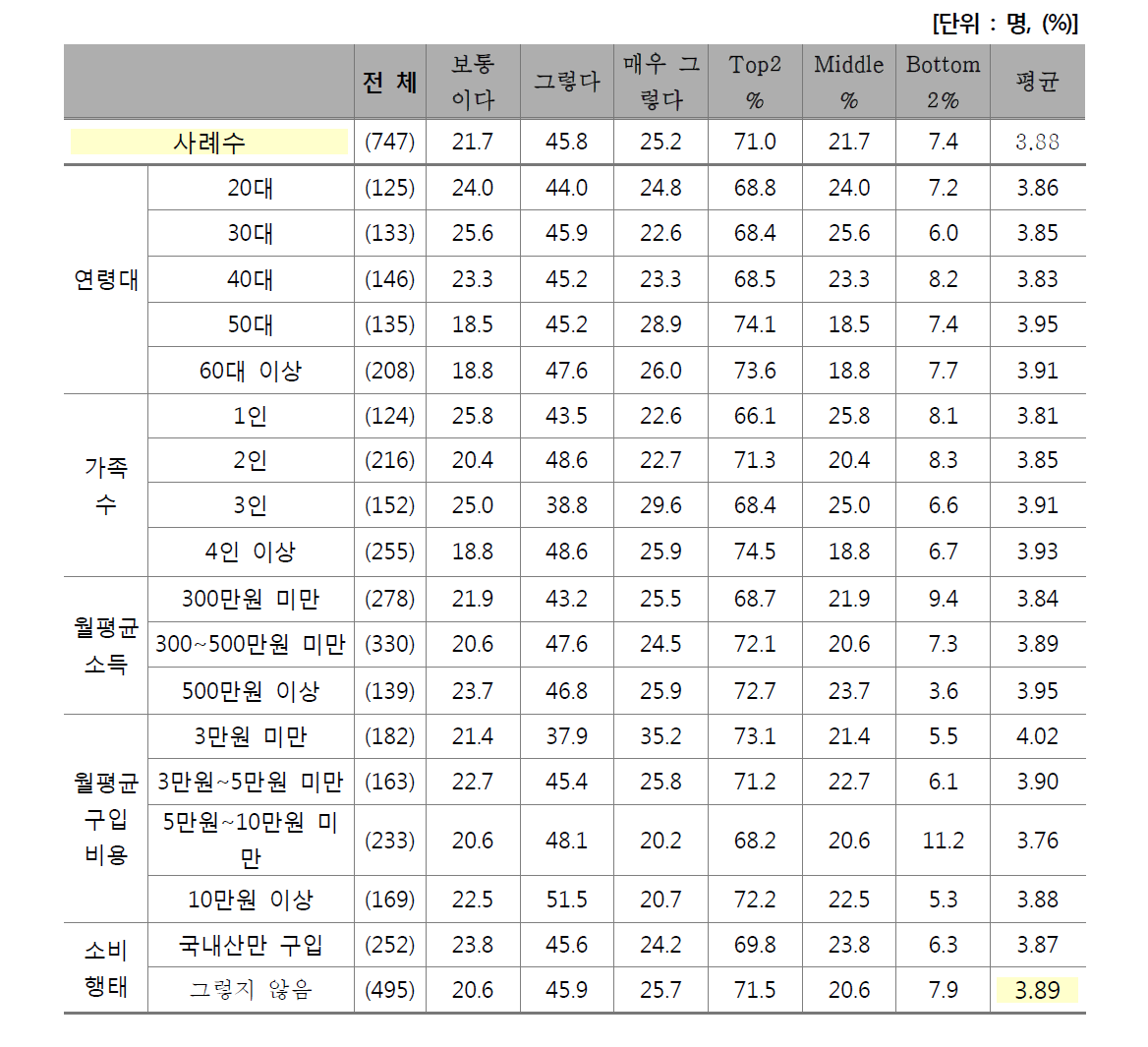 등급제 활용 정도 - 요리를 위해 높은 등급 선택