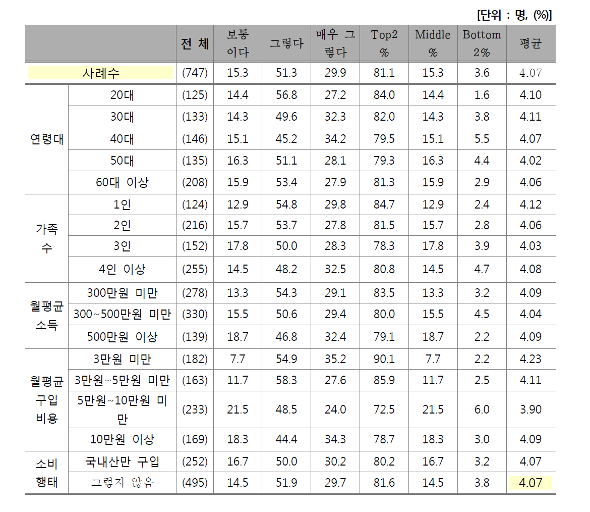 등급제 활용 정도 - 등급은 품질 판단 척도