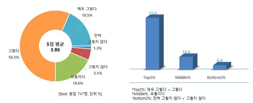 등급제 활용 정도 – 쇠고기 안정성 판단 척도