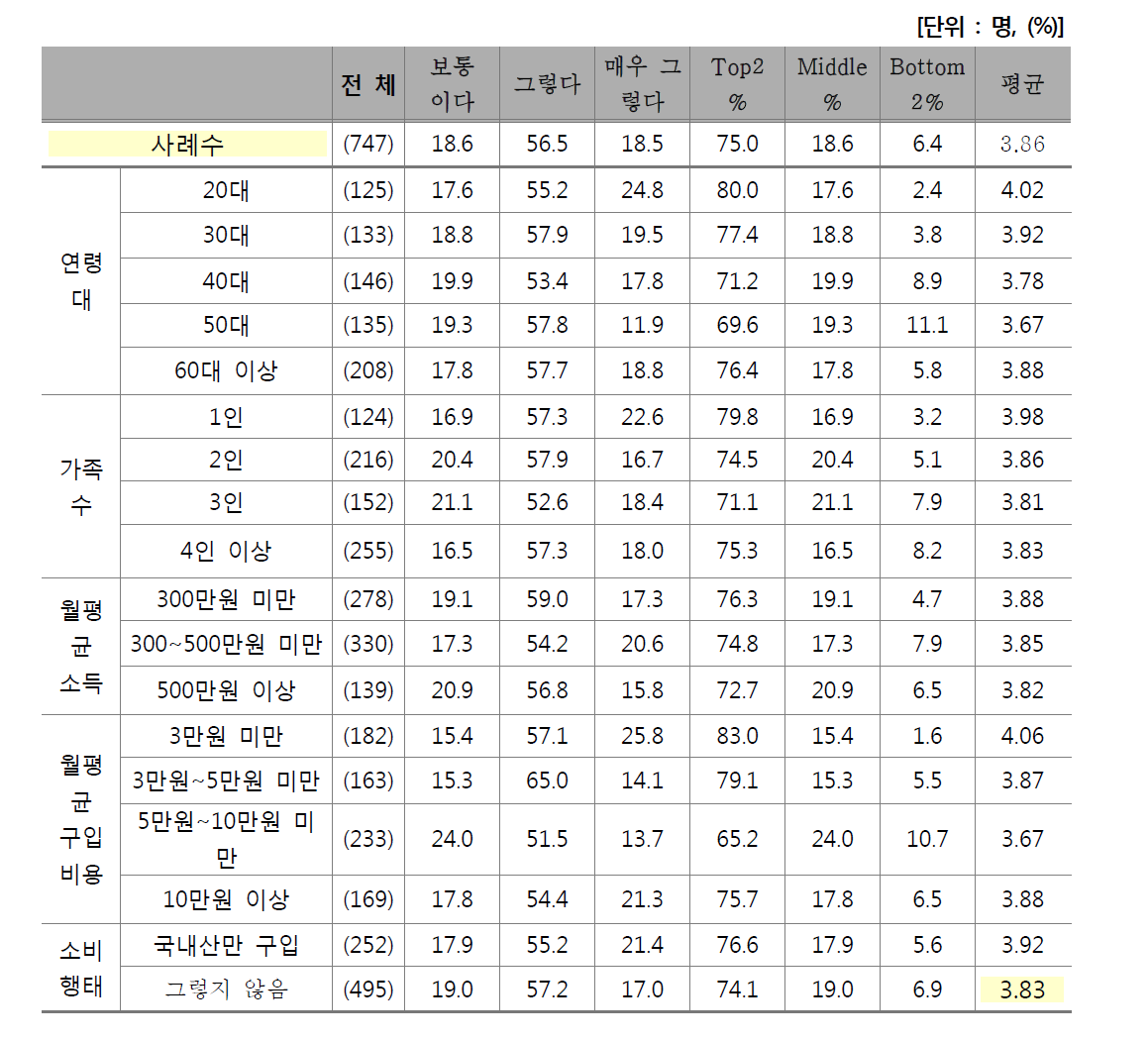 등급제 활용 정도 – 쇠고기 안정성 판단 척도