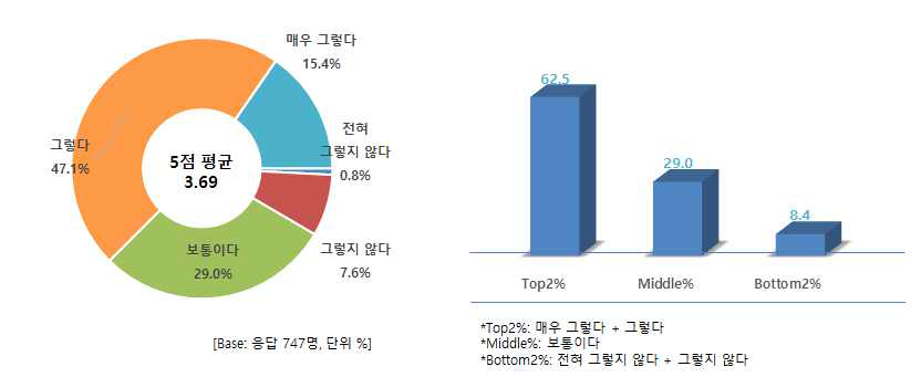 건강 고려 시 중요도 - 저지방 부위 구입