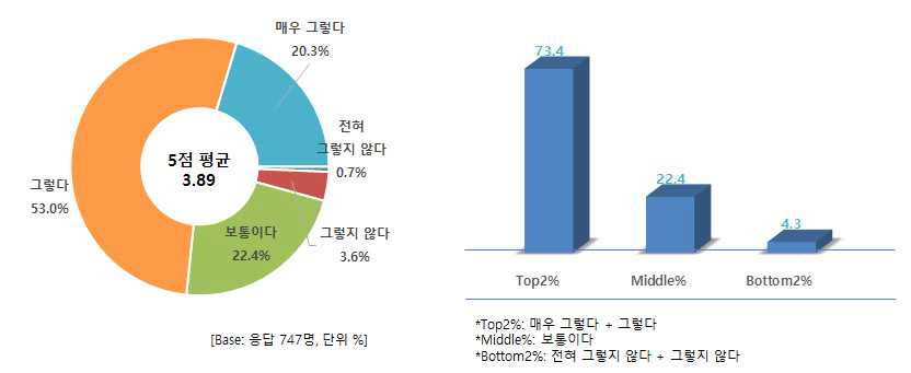 건강 고려 시 중요도 - 구이용(등심, 특수부위) 구입