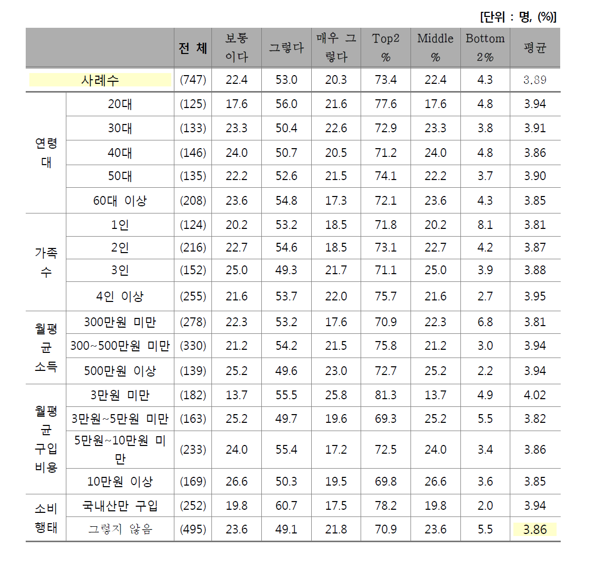 건강 고려 시 중요도 - 저지방 부위 구입