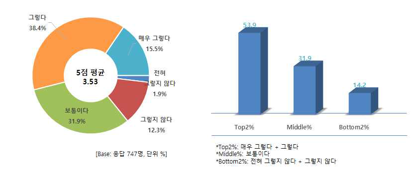 건강 고려 시 중요도 - 비싸더라도 친환경 쇠고기 구입