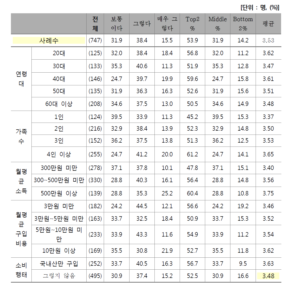 건강 고려 시 중요도 - 비싸더라도 친환경 쇠고기 구입