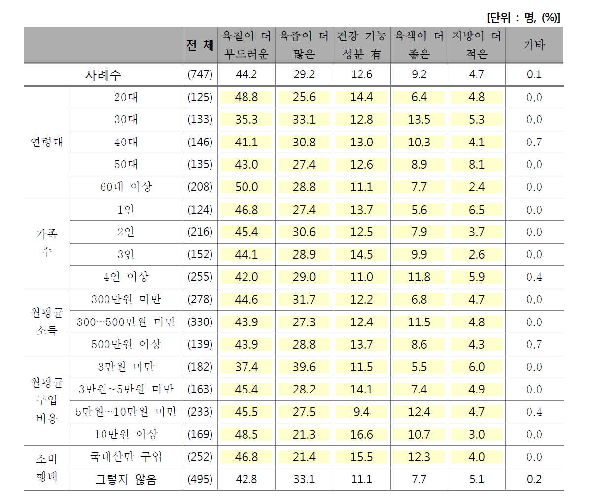 소비 촉진을 위한 품질 개선 개발 방향 1순위