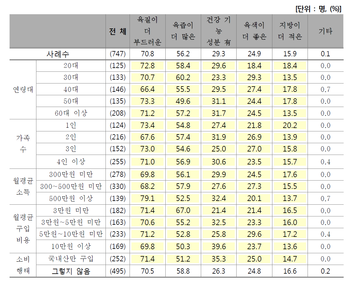 소비 촉진을 위한 품질 개선 개발 방향 1+2순위