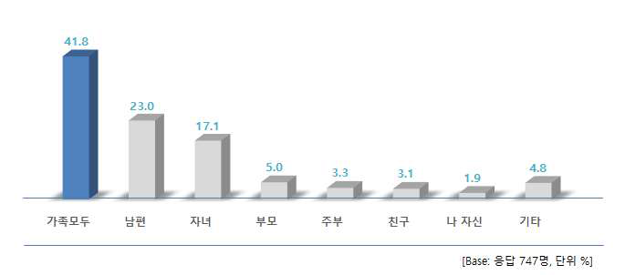 신규 쇠고기 조리법의 대상자