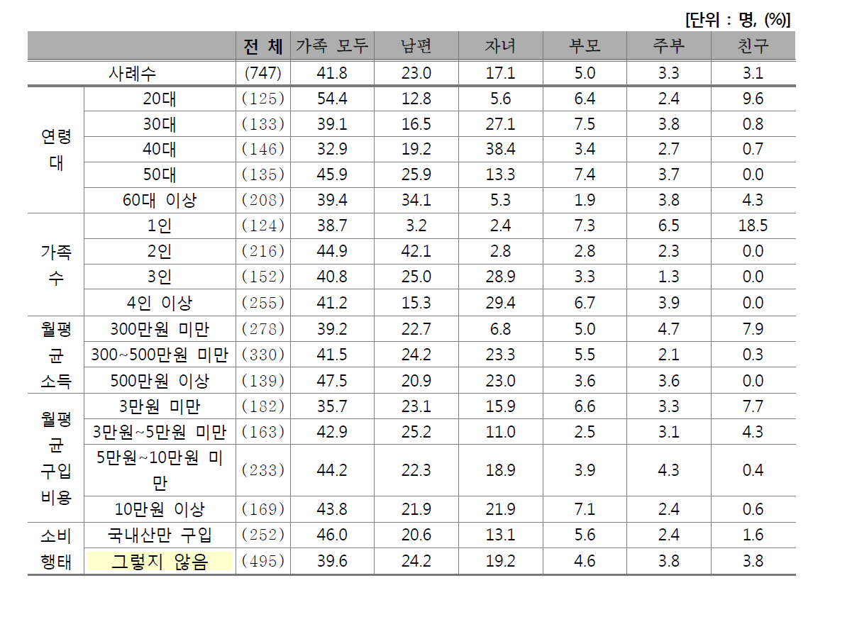 신규 쇠고기 조리법의 대상자(1)