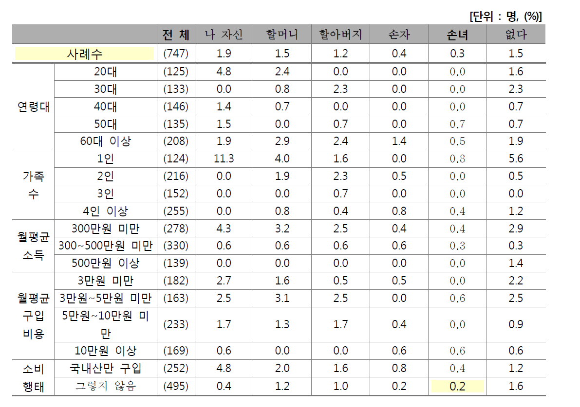 신규 쇠고기 조리법의 대상자(2)