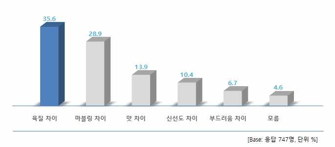 쇠고기 등급 차이의 의미