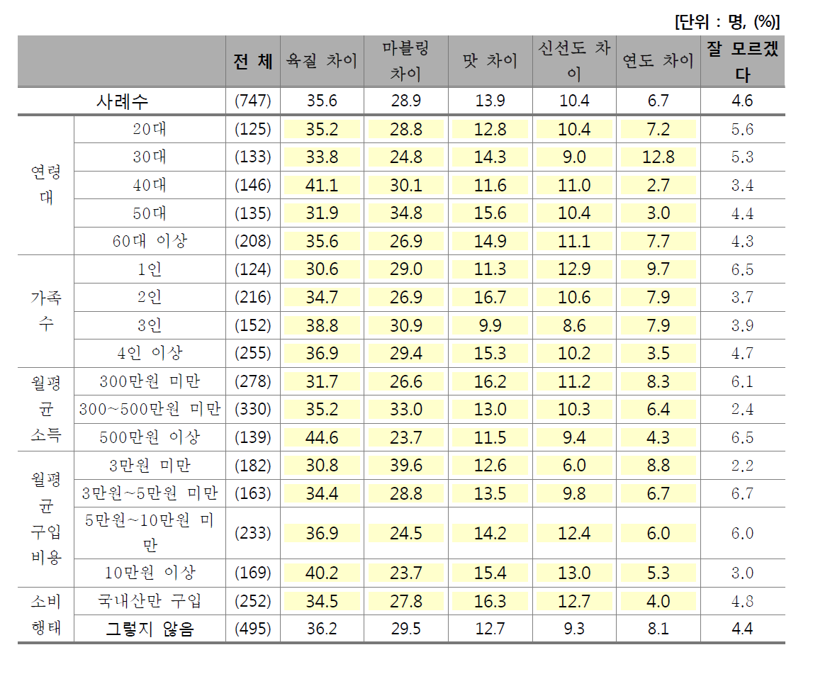 쇠고기 등급 차이의 의미