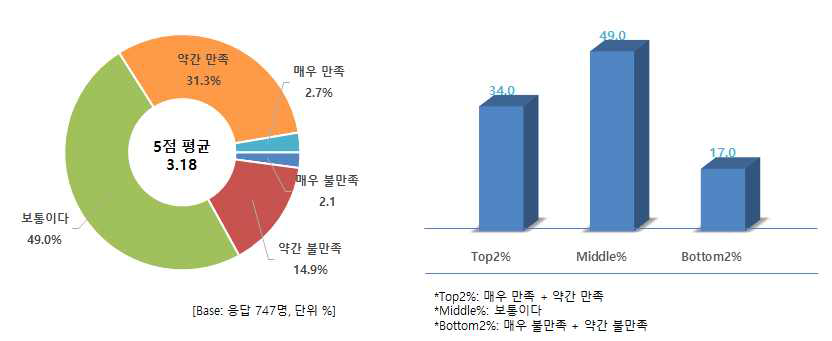 쇠고기 등급제 만족도