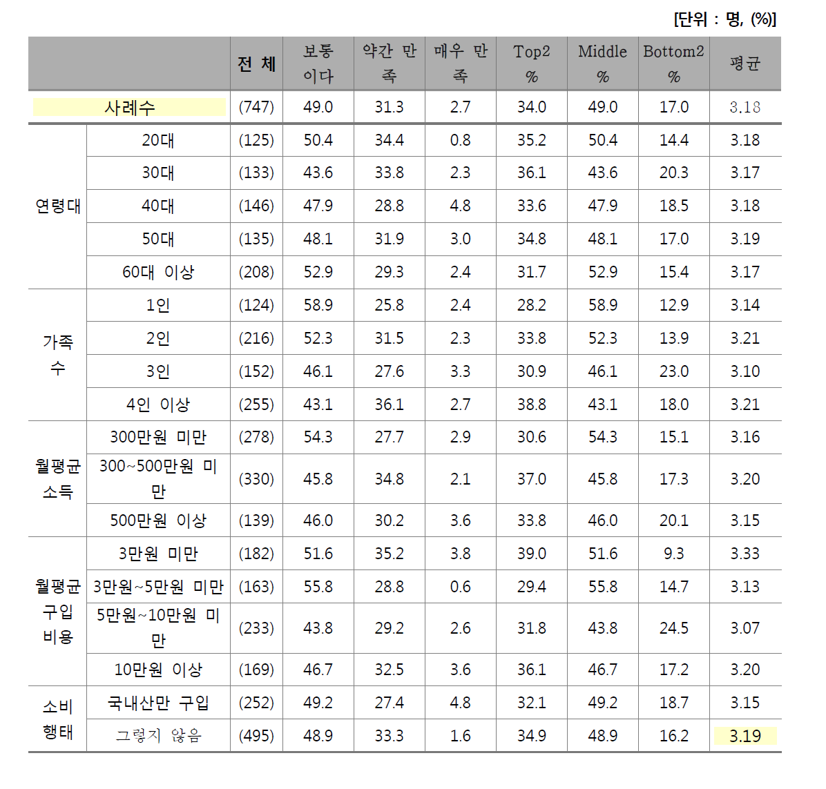 쇠고기 등급제 만족도