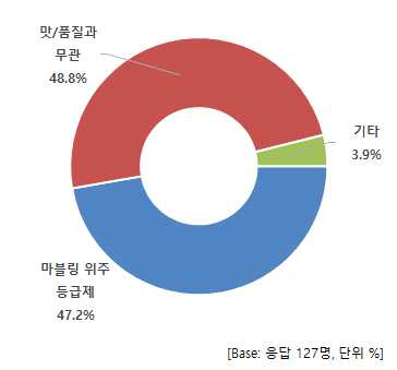 쇠고기 등급제 불만족 이유