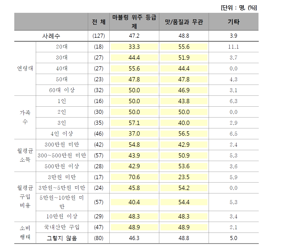 쇠고기 등급제 불만족 이유