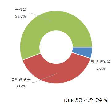 연도 관리 시스템 인지 여부