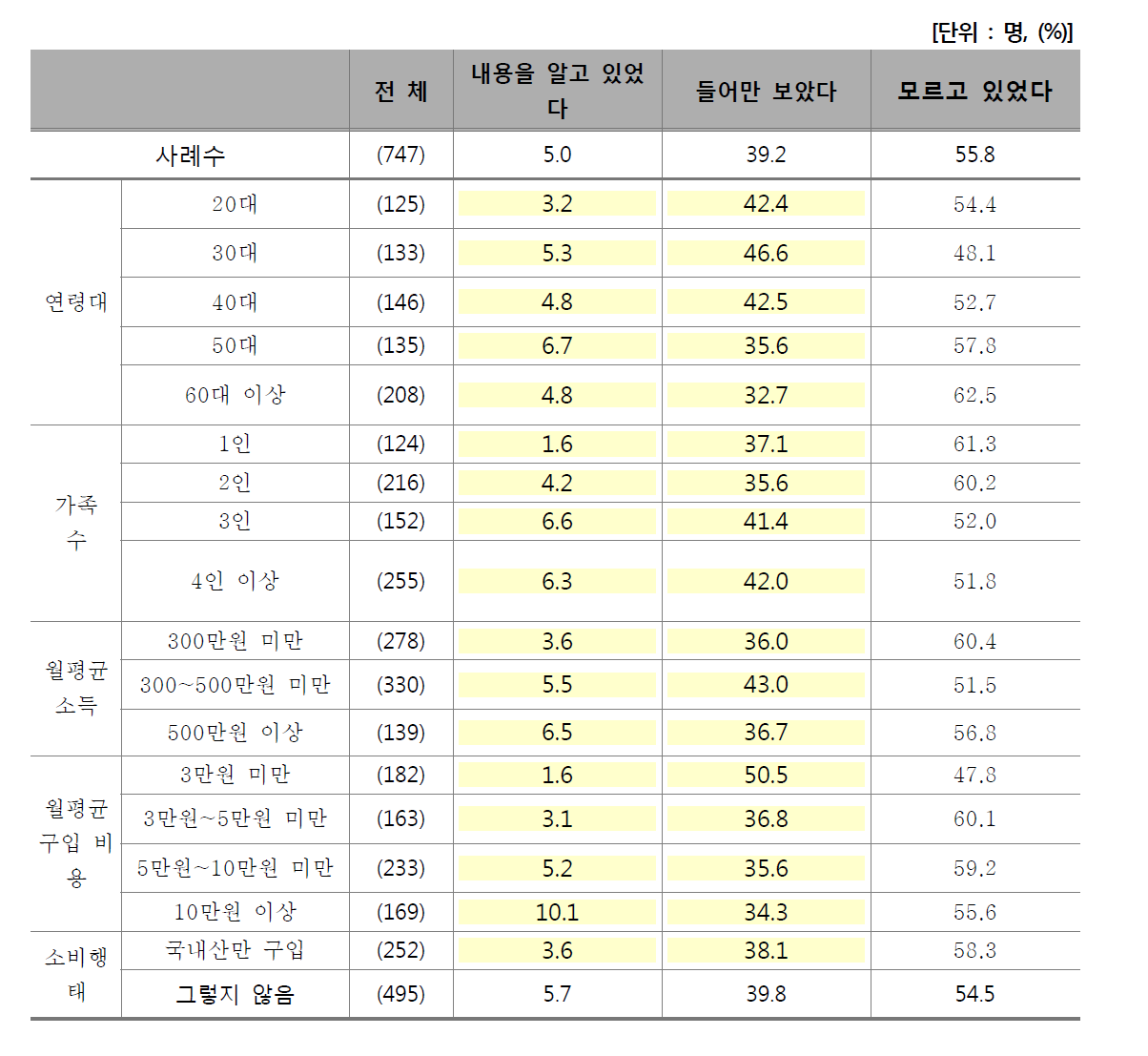 연도 관리 시스템 인지 여부