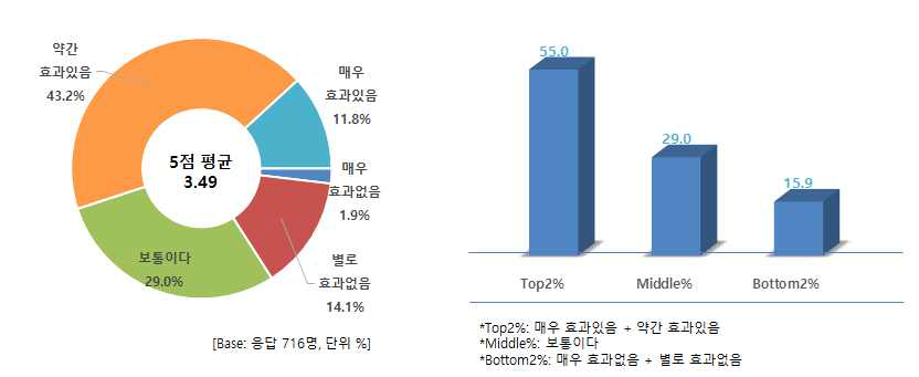 연도 관리 시스템의 한우 소비 촉진 효과