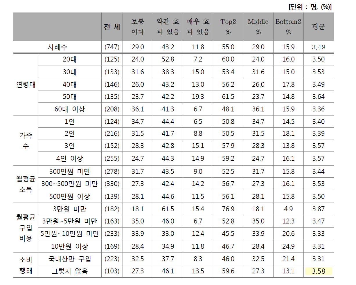 연도 관리 시스템의 한우 소비 촉진 효과