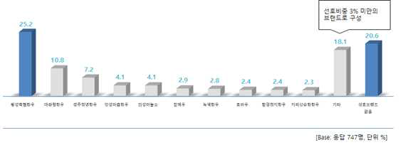 가장 선호하는 한우 브랜드