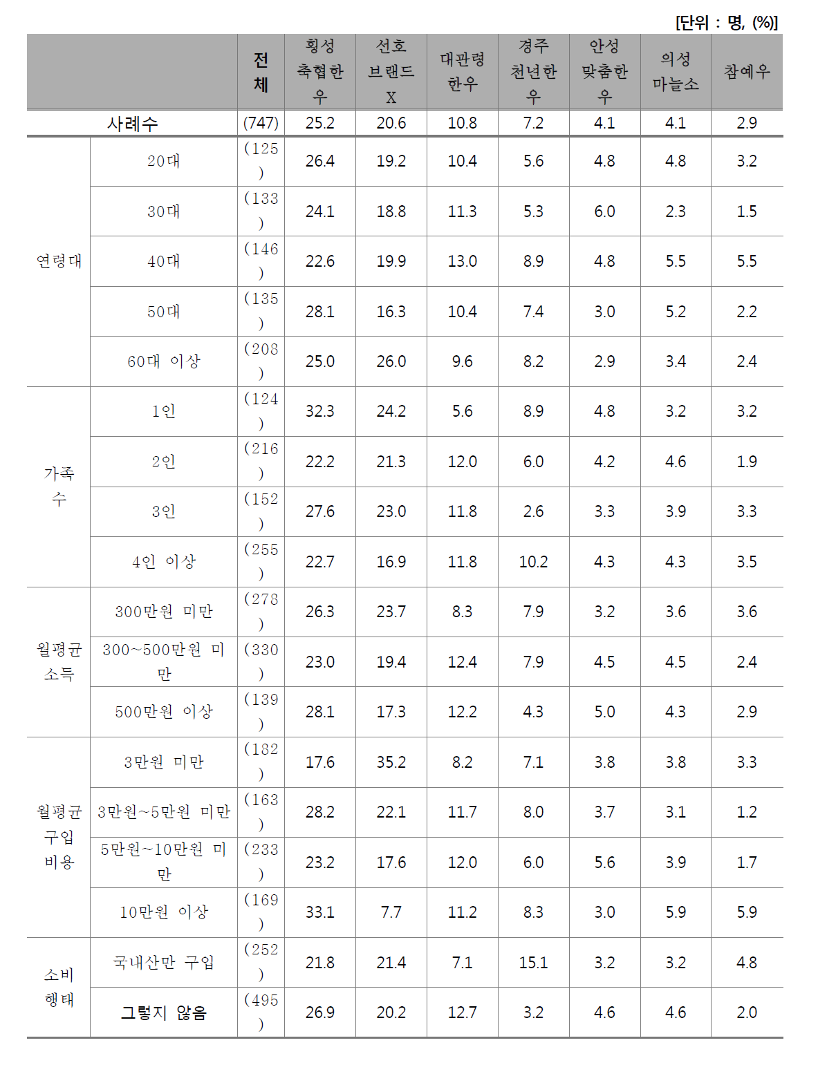 가장 선호하는 한우 브랜드(1)