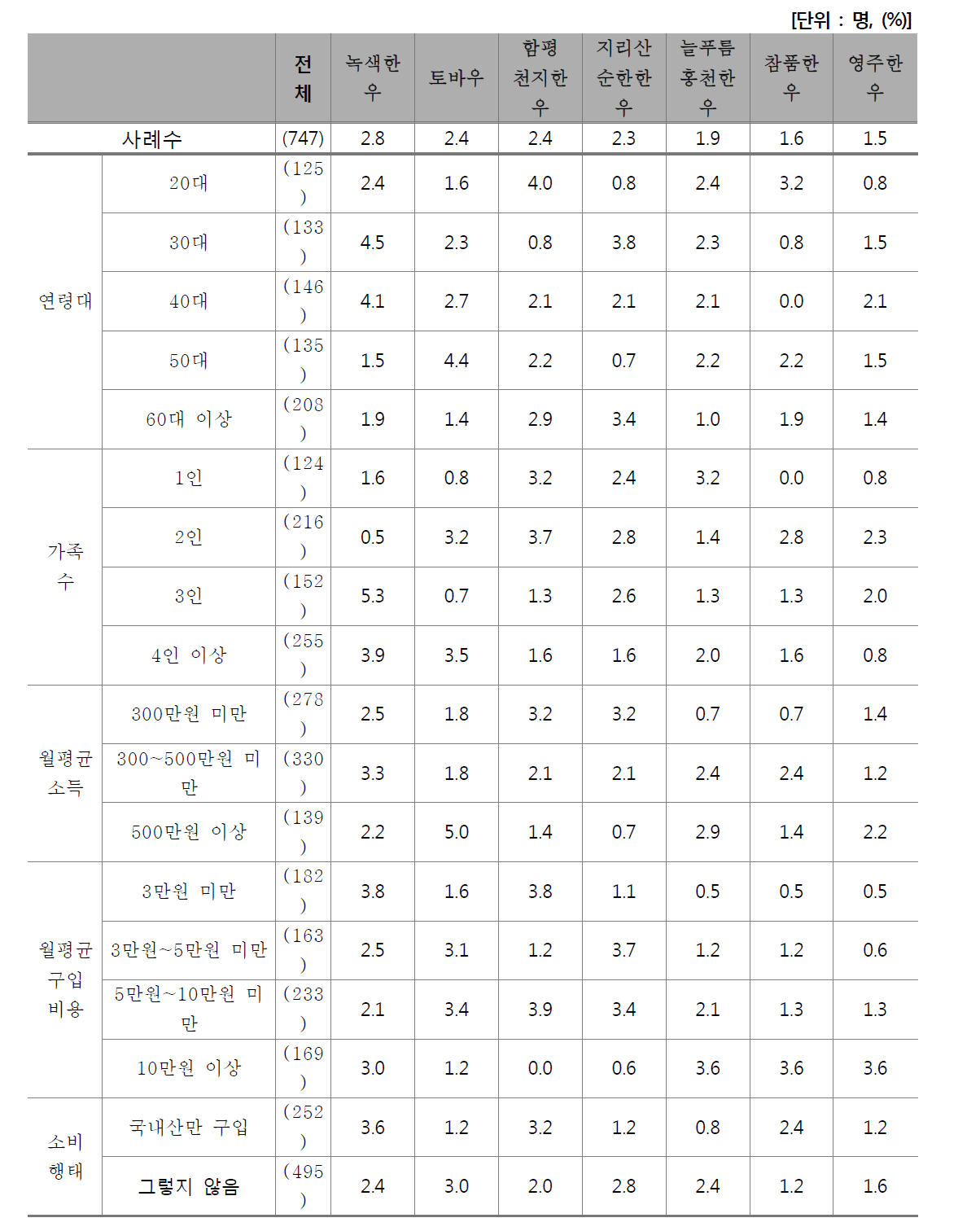 가장 선호하는 한우 브랜드(2)