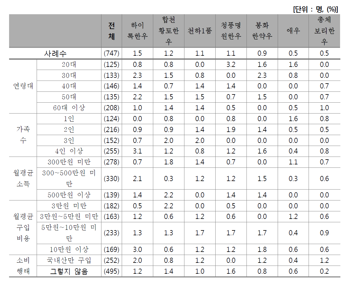 가장 선호하는 한우 브랜드(3)