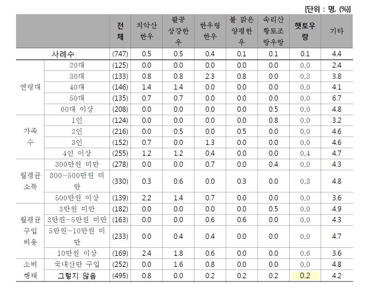 가장 선호하는 한우 브랜드(4)