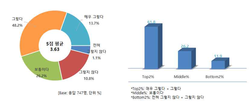 건강을 위해 소비 조절