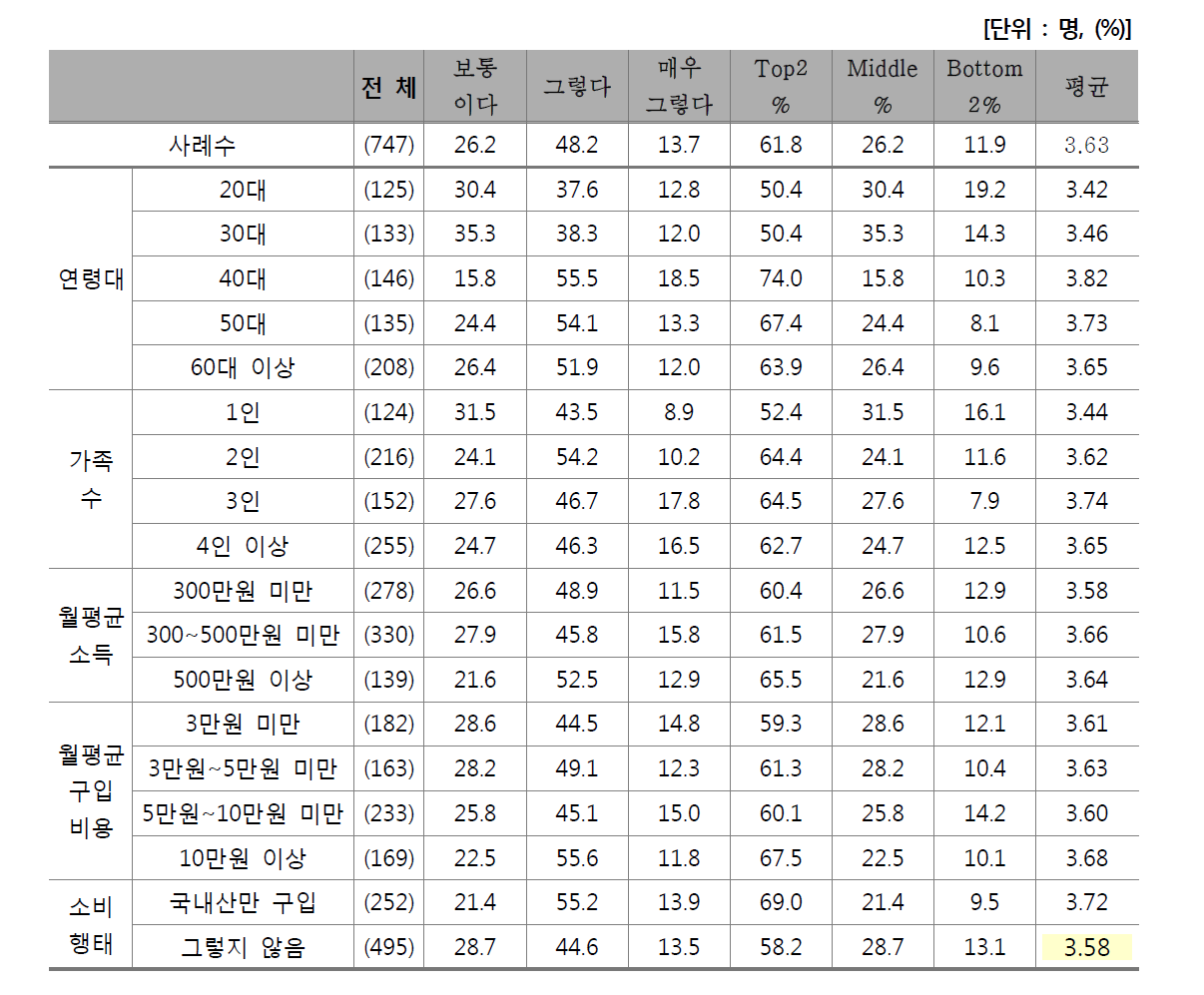 건강을 위해 소비 조절