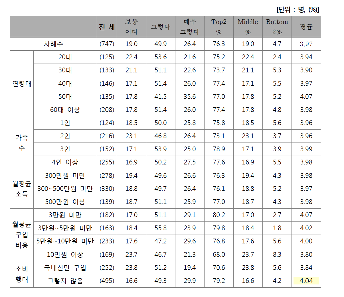 한우는 가격이 부담스러워 덜 먹음