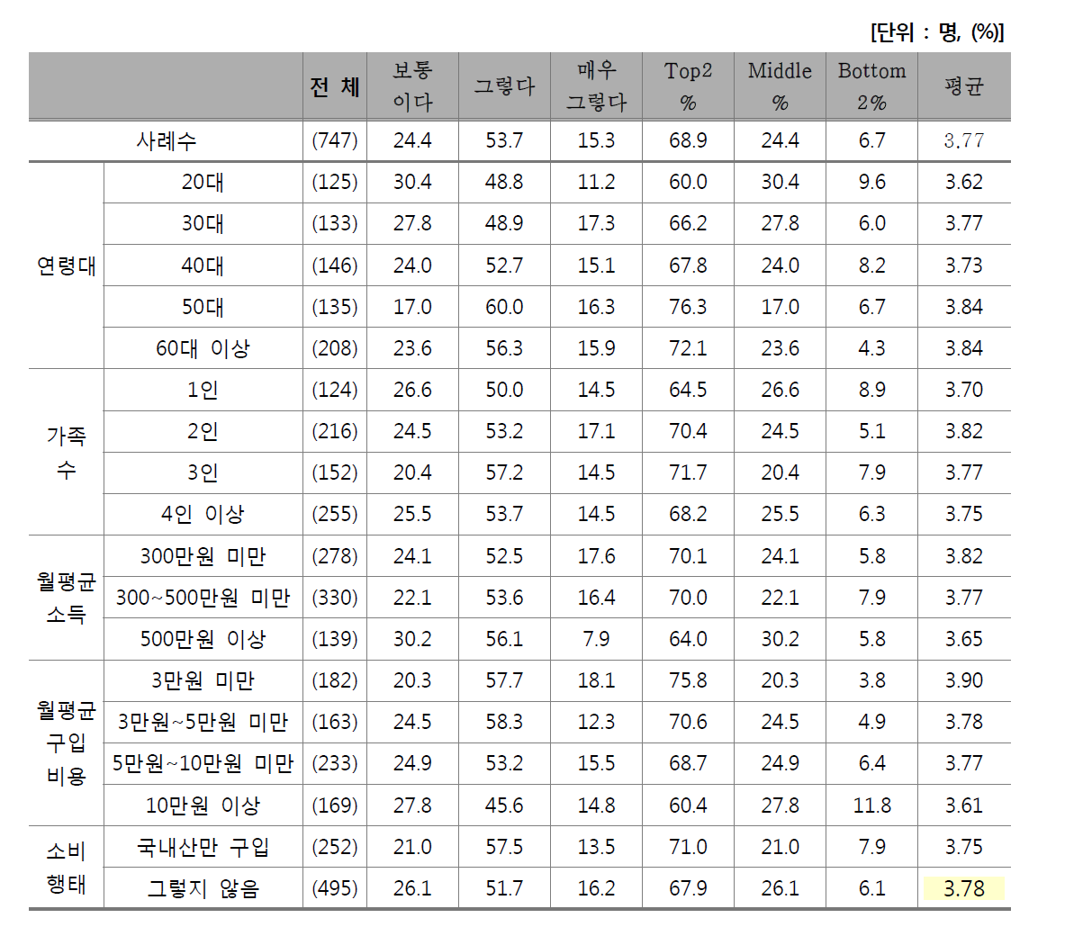 가격 때문에 좋아하는 부위가 아닌 다른 부위 구입할 때가 많음