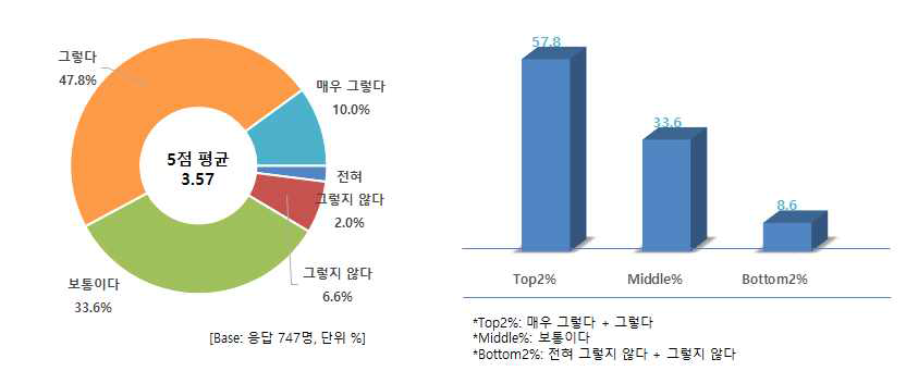 오감의 문제이며 흥미로운 일