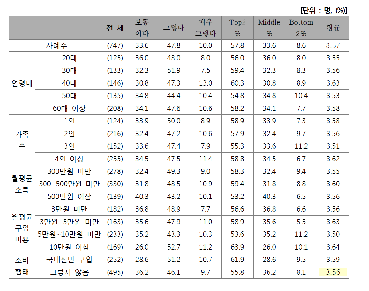 오감의 문제이며 흥미로운 일