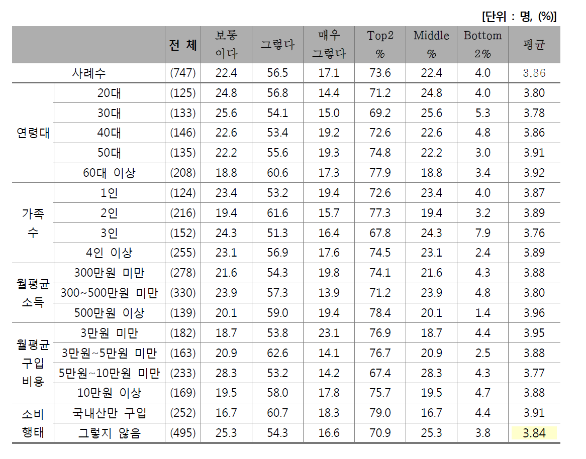 냉장 숙성시킨 쇠고기 맛 우수 인지 여부