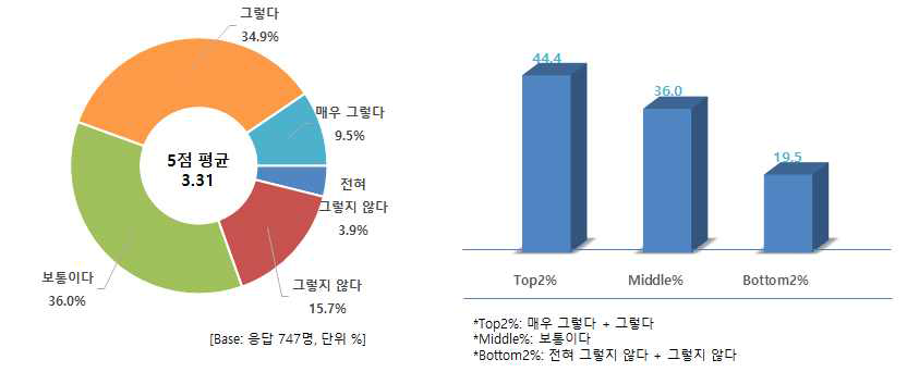 마블링이 많은 쇠고기를 우선 구입