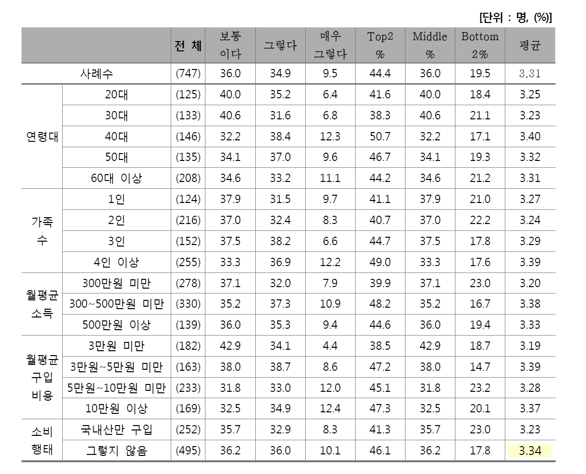 마블링이 많은 쇠고기를 우선 구입