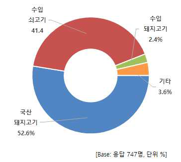 한우 구입 불가 시 대체 제품