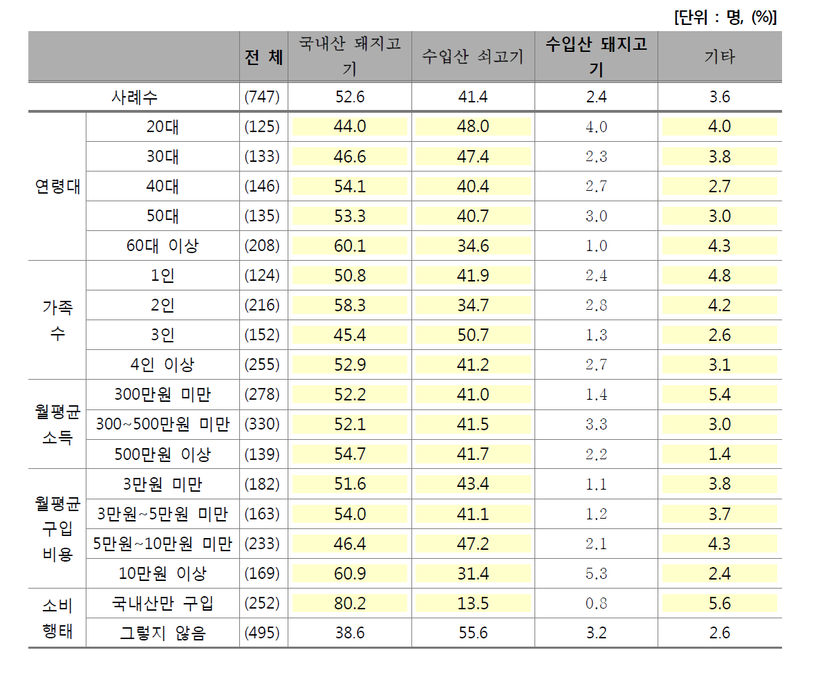 한우 구입 불가 시 대체 제품