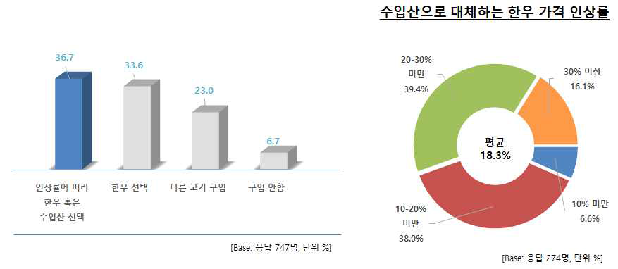 한우 가격 인상에 대한 고객 선택