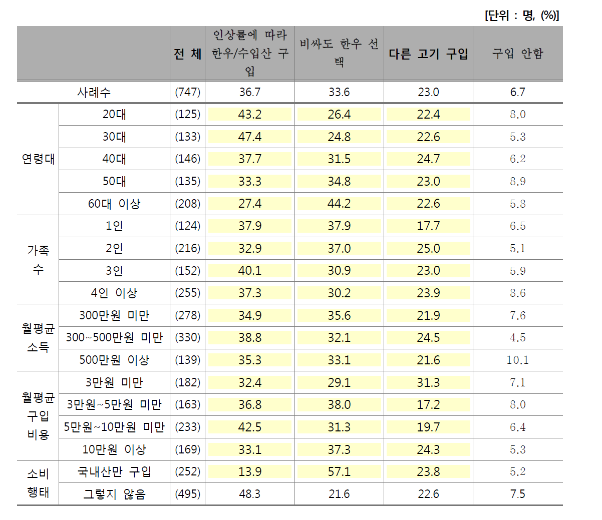 한우 가격 인상에 대한 고객 선택