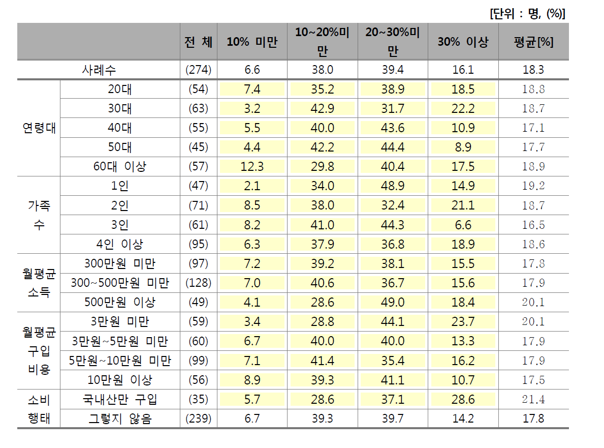 수입산으로 대체 구입하는 한우 인상률