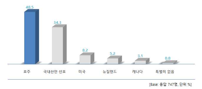 가장 선호하는 쇠고기 수입 국가