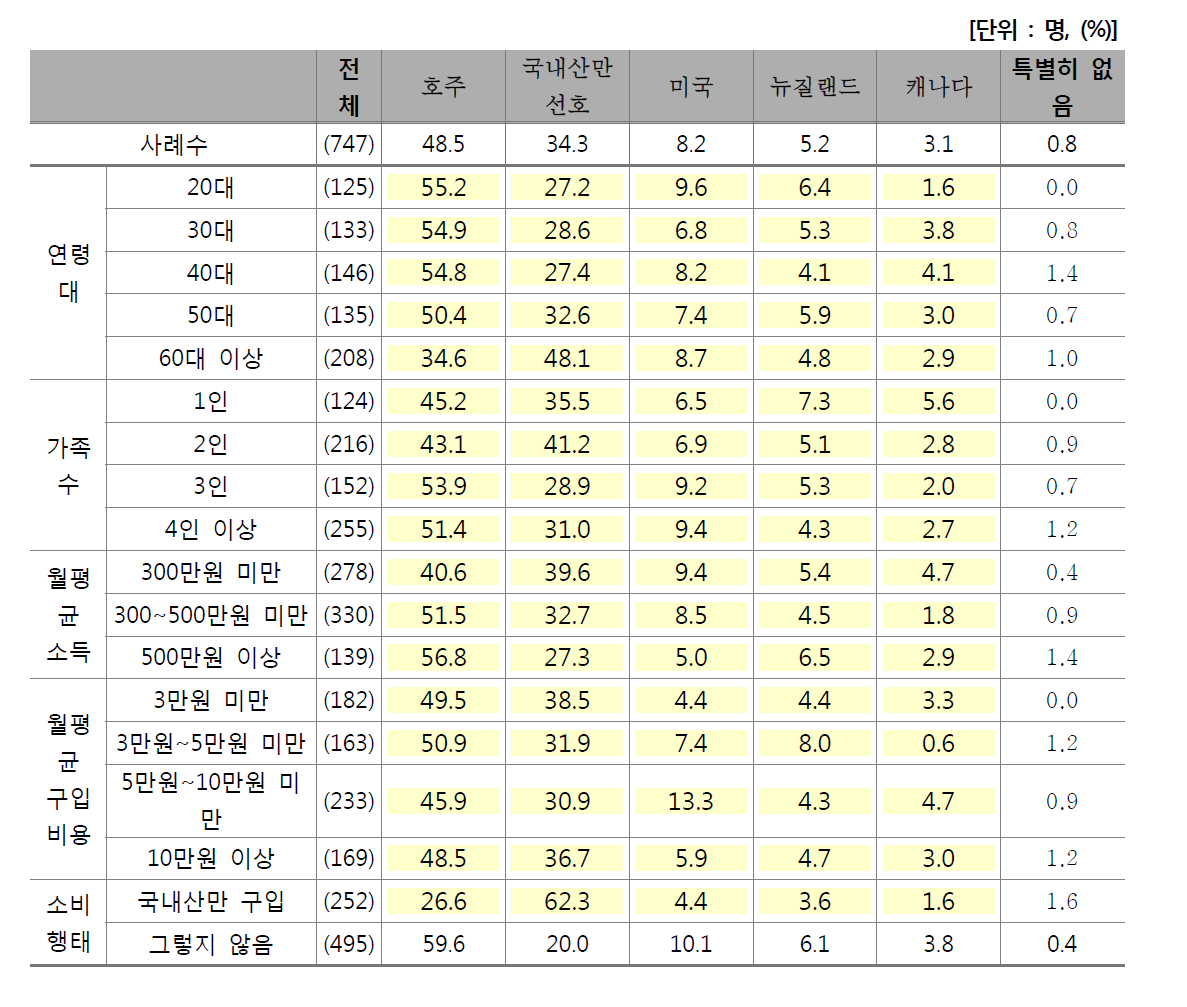 가장 선호하는 쇠고기 수입 국가