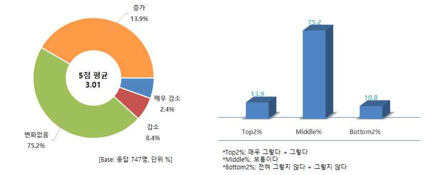 향후 고기를 먹기 위한 외식 빈도 변화