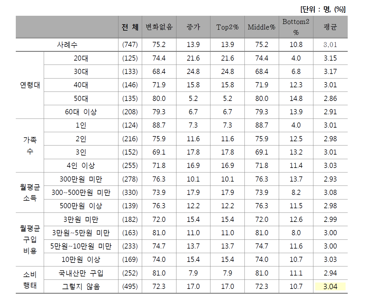 향후 고기를 먹기 위한 외식 빈도 변화