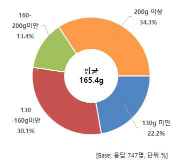 식당에서 제공하는 쇠고기 등심 1인분 양