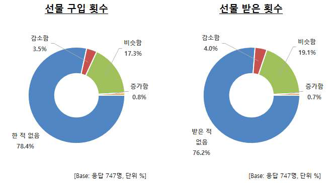 김영란 법 시행 이후 쇠고기 및 돼지고기 선물 빈도 변화